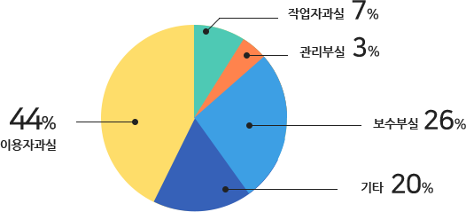 사고원인별 사고현황 보수부실7% 작업자과실2% 제조불량0% 관리부실1% 이용자과실12% 다이어그램